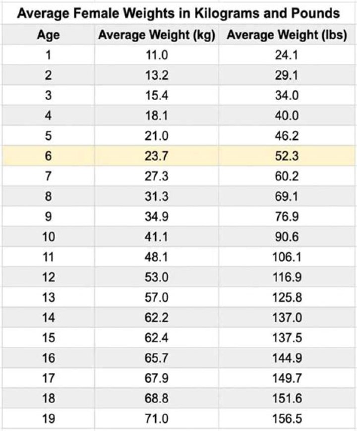 What is the ideal weight for a 74 year old woman?