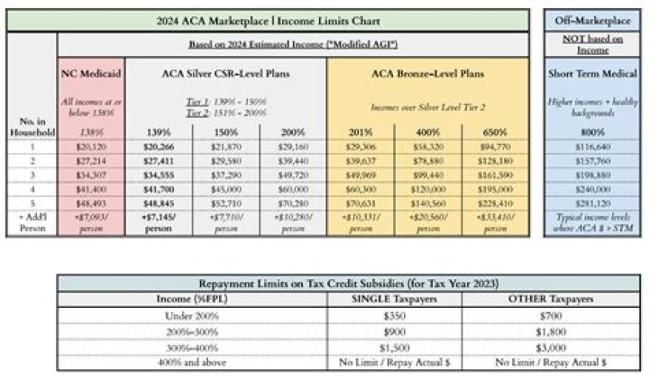 What is the income cut off for Obamacare?