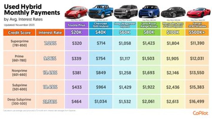 What is the interest rate for a Honda Civic?