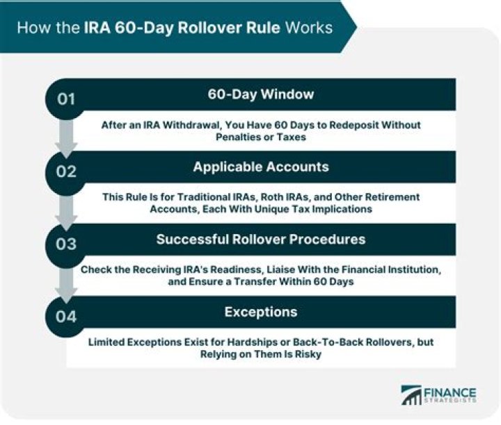 What is the IRA 60 day rule?
