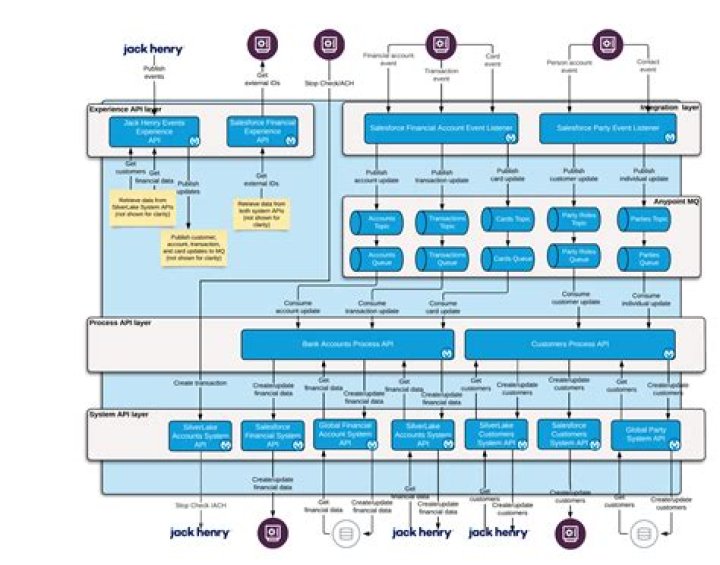 What is the Jack Henry system?