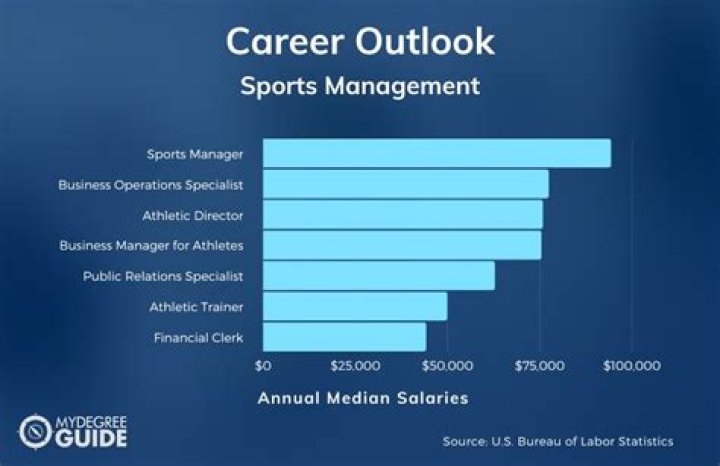 What is the job outlook for sports management?