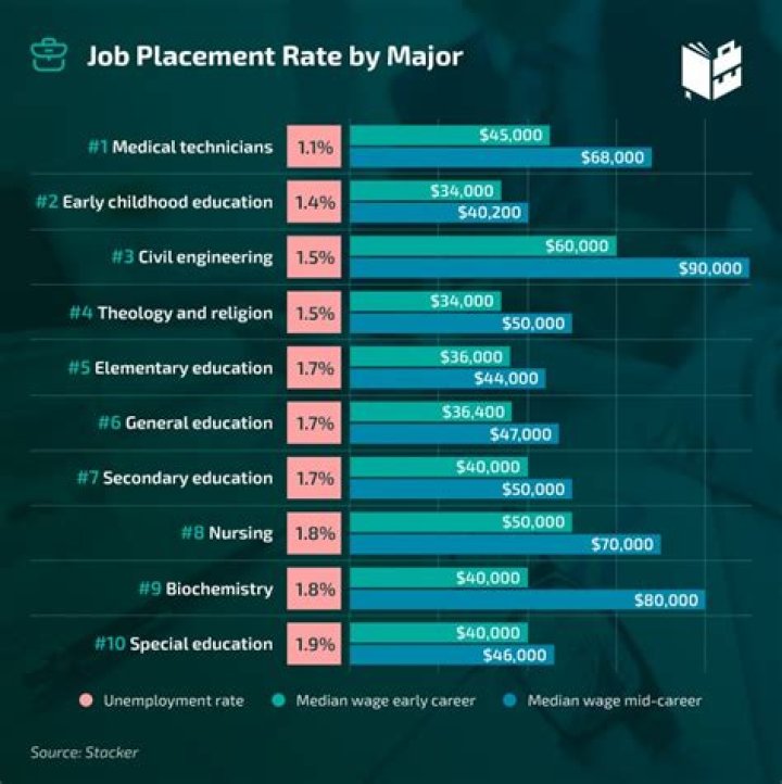 What is the job placement percentage after graduation?