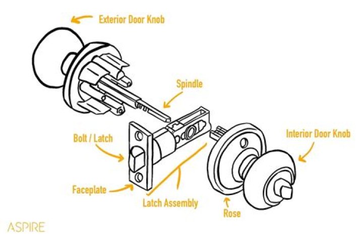 What is the latch on a door called?