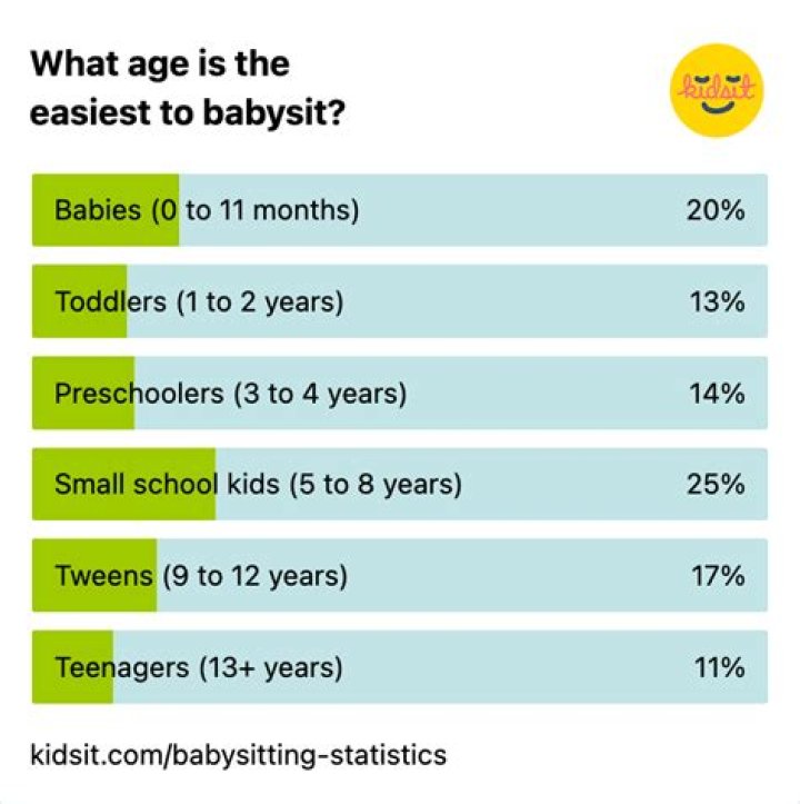 What is the lowest age to babysit?