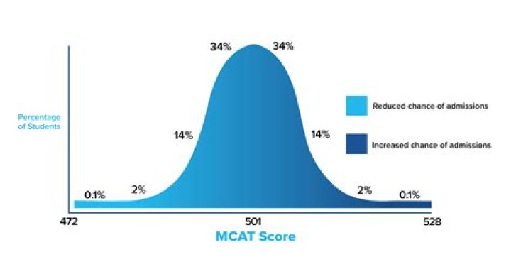 What is the lowest CAT score?