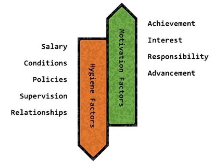 What is the maintenance factor according to Herzberg?