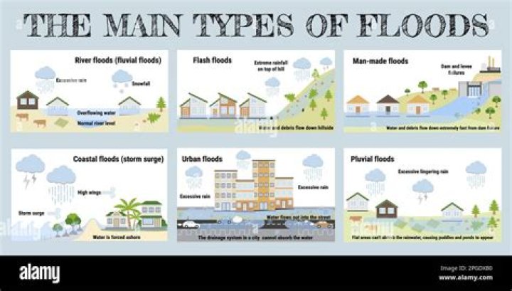What is the management of floods?