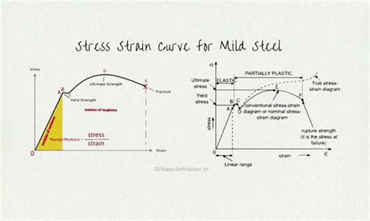 What is the maximum allowable stress for steel?