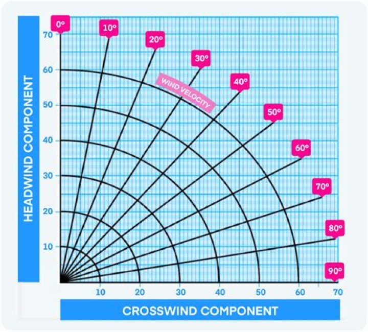 What is the maximum crosswind component for a Piper Cherokee 140?