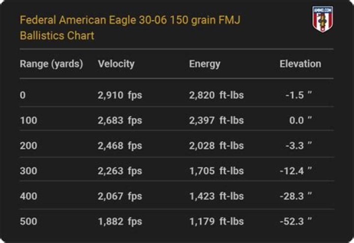 What is the maximum effective range of a 30-06?