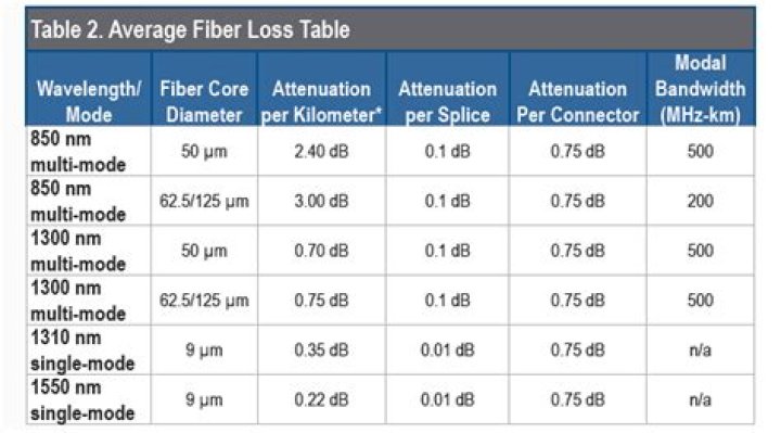 What is the maximum loss for fiber connections?