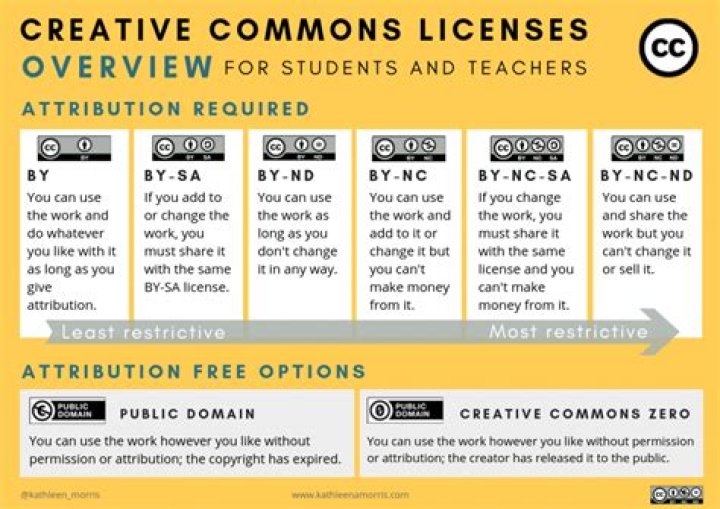 What is the meaning of Creative Commons license?