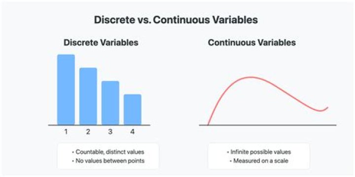 What is the meaning of discrete in statistics?