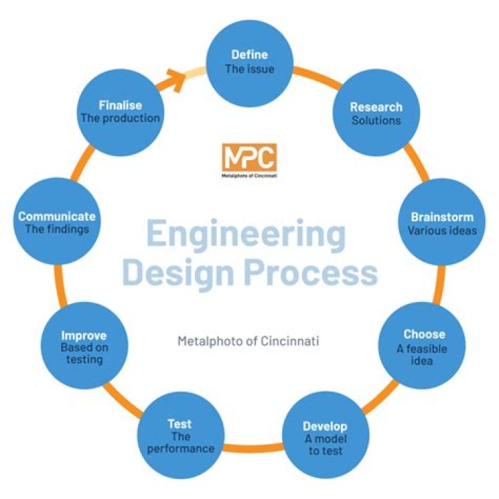 What is the meaning of engineering design?