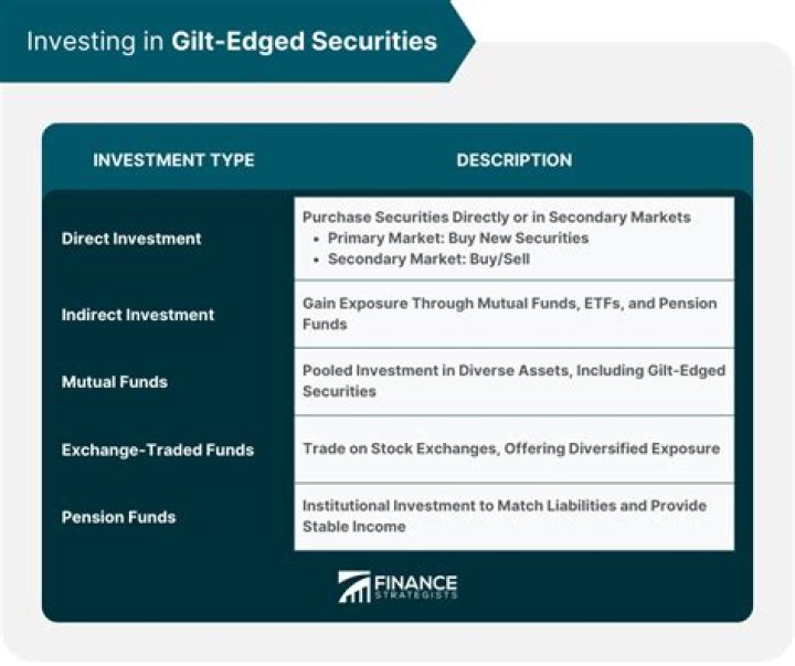 What is the meaning of gilt edged securities?