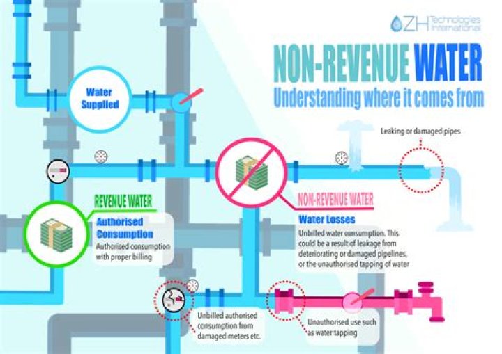 What is the meaning of non revenue water?