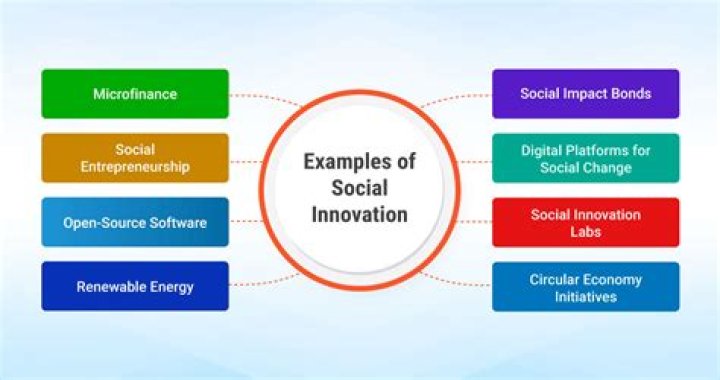 What is the meaning of social innovation?
