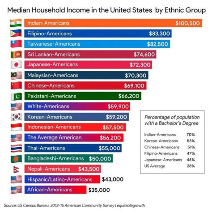 What is the median household income in the world?