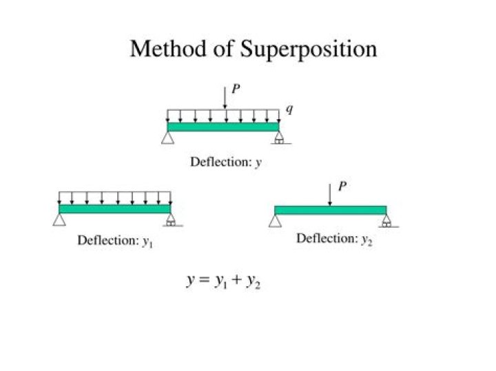 What is the method of superposition?