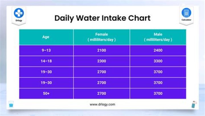 What is the minimum amount of water a human can survive on per day?