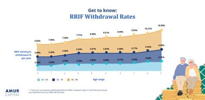 What is the minimum amount to withdraw from a RRIF?
