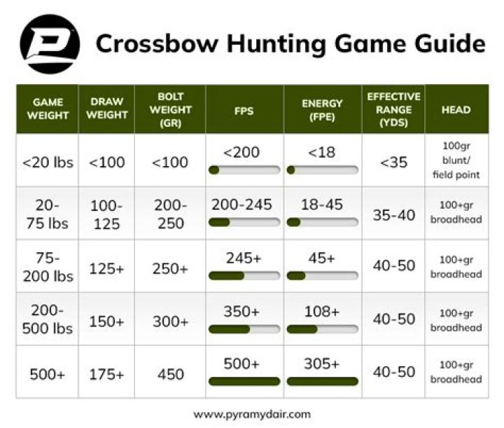 What is the minimum draw weight for crossbow hunting?