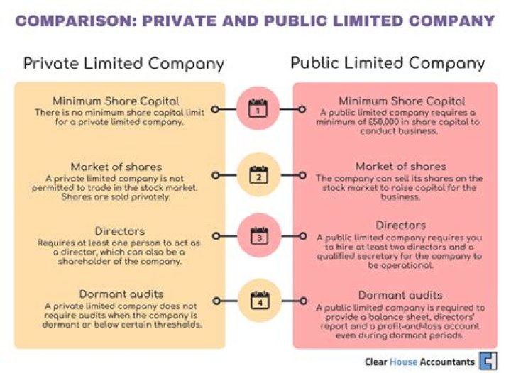 What is the minimum share capital for a private limited company?