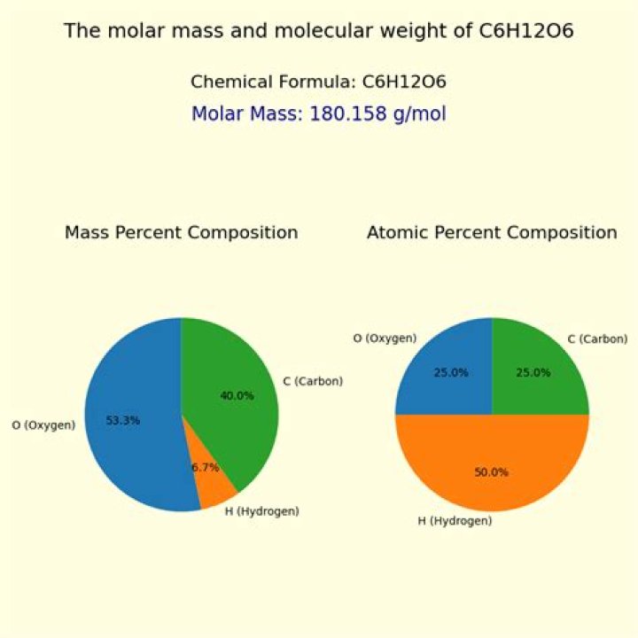 What is the molar mass of glucose?