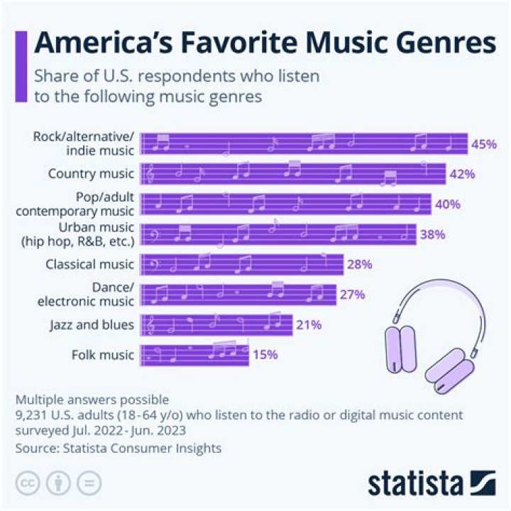 What is the most diverse music genre?