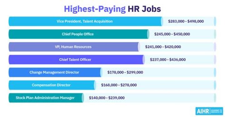 What is the most paying job in Mauritius?