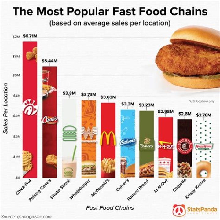 What is the most popular fast food chain in China?