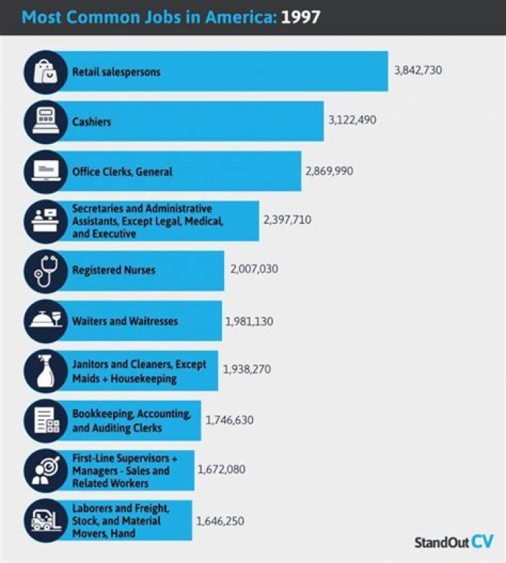 What is the most popular job in Arkansas?