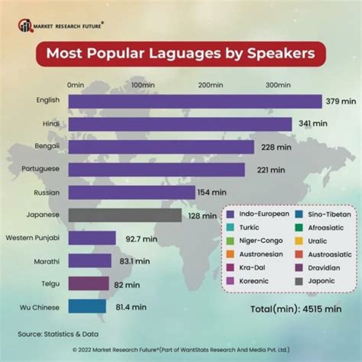What is the most popular language spoken in Fiji?