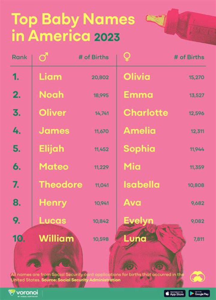What is the most popular name in 1999?