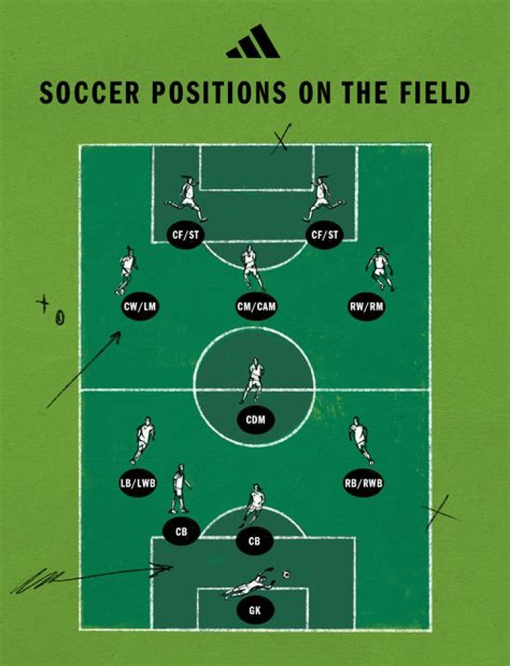 What is the most useless position in soccer?