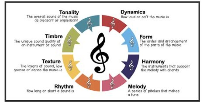What is the musical elements of think of me?