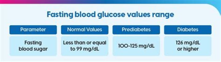 What is the normal fasting plasma glucose level?