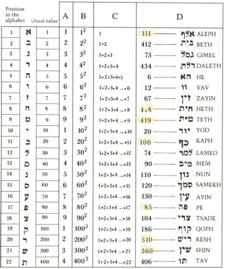 What is the numerical value of Hebrew letters?