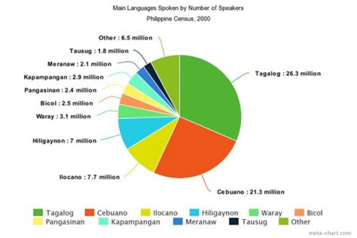 What is the official language of the Philippines?