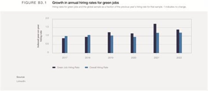What is the outlook for farming?