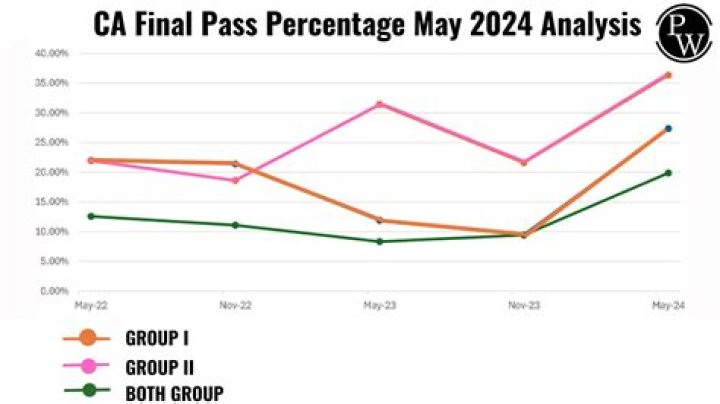 What is the pass percentage of CA IPCC?