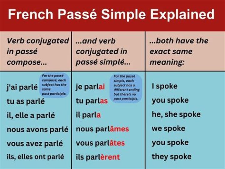 What is the past tense of French?
