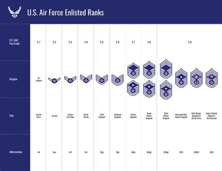 What is the Pecd for MSgt?
