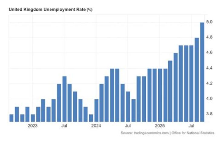 What is the percentage of unemployment in Ethiopia?