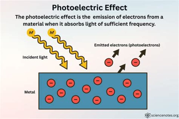 What is the photoelectric effect based on?