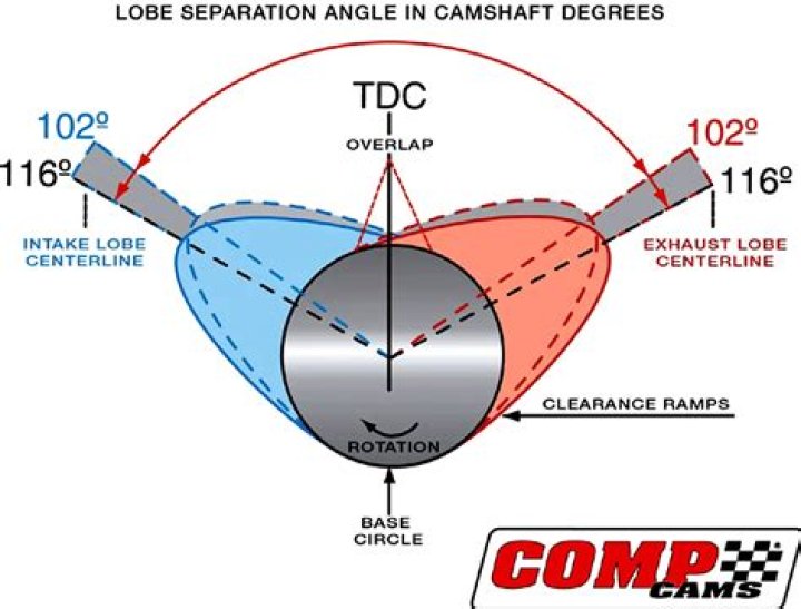 What is the point of Degreeing a camshaft?