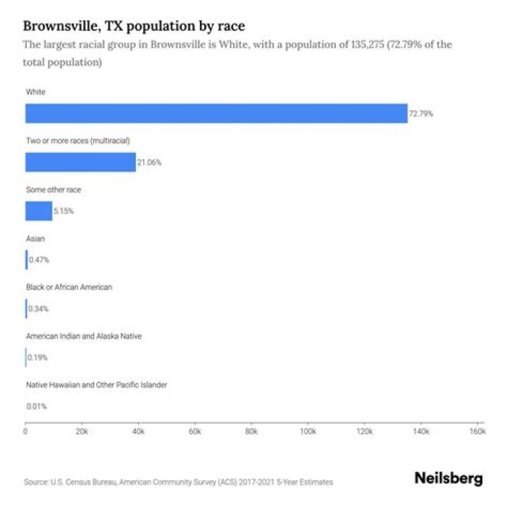 What is the population of Brownsville Texas 2020?