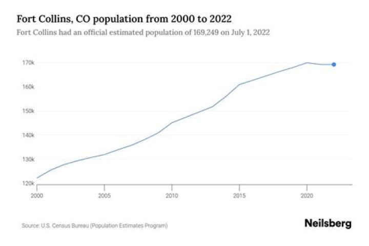 What is the population of Fort Collins 2020?