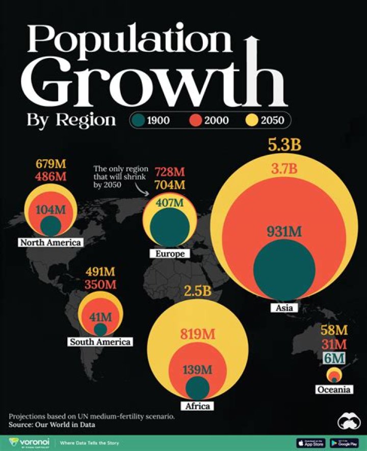 What is the population of region 1?